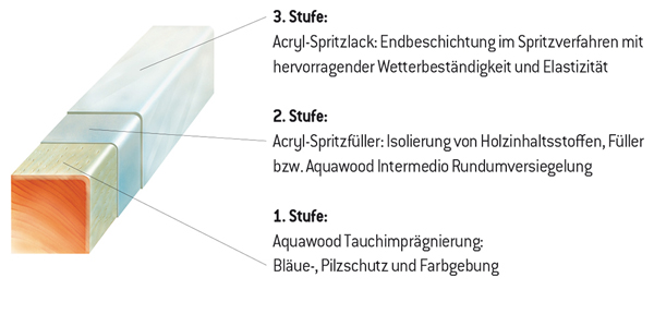 Oberflächenbehandlung, Farben